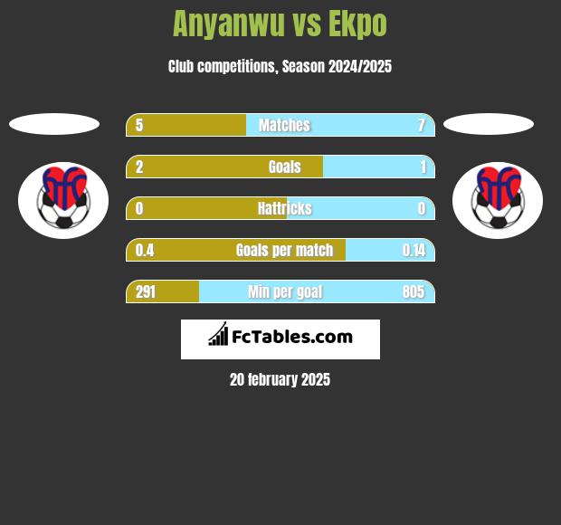 Anyanwu vs Ekpo h2h player stats