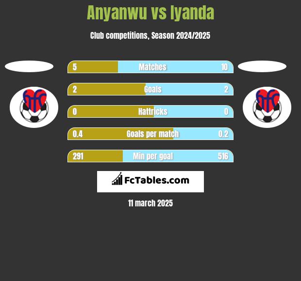 Anyanwu vs Iyanda h2h player stats