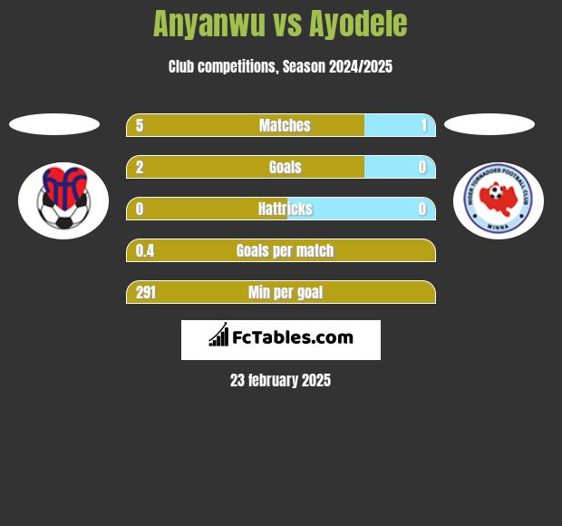 Anyanwu vs Ayodele h2h player stats