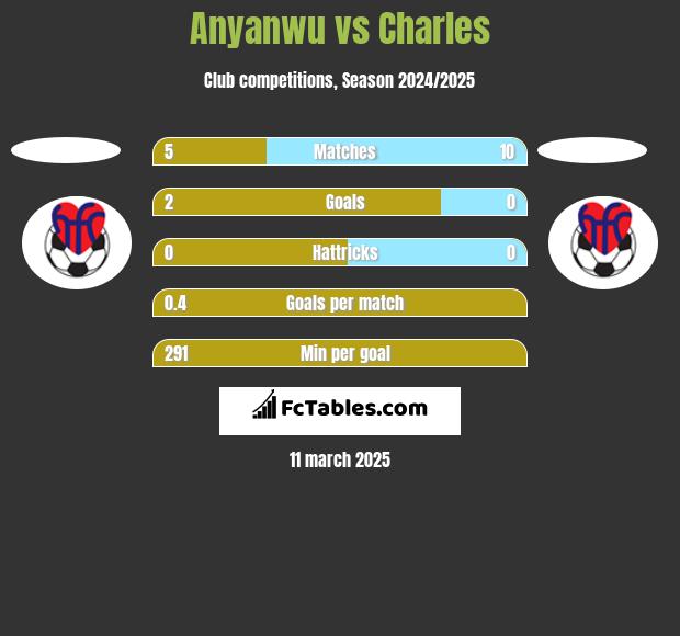 Anyanwu vs Charles h2h player stats