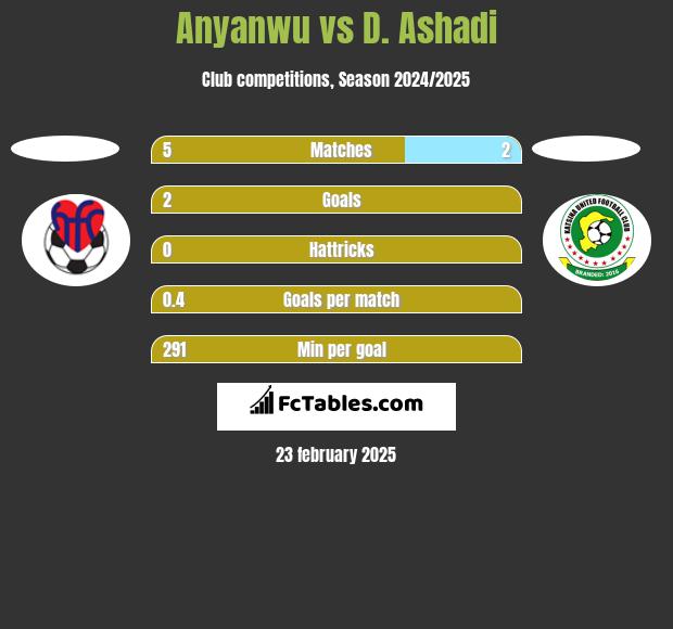 Anyanwu vs D. Ashadi h2h player stats