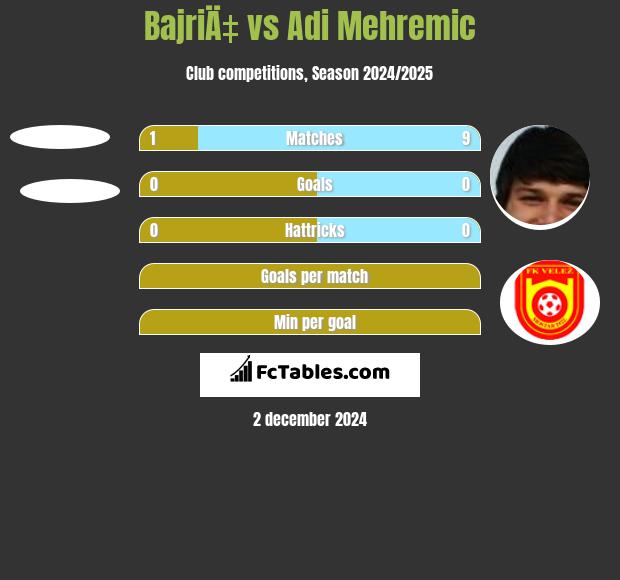 BajriÄ‡ vs Adi Mehremic h2h player stats