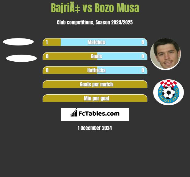 BajriÄ‡ vs Bozo Musa h2h player stats