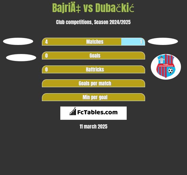 BajriÄ‡ vs Dubačkić h2h player stats