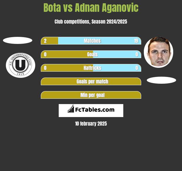 Bota vs Adnan Aganovic h2h player stats