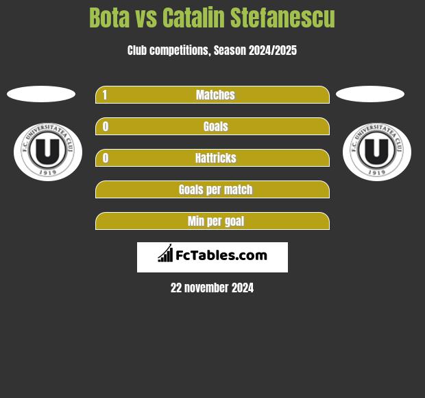 Bota vs Catalin Stefanescu h2h player stats