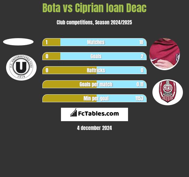 Bota vs Ciprian Ioan Deac h2h player stats