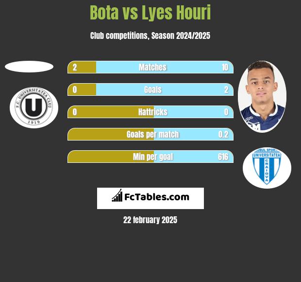 Bota vs Lyes Houri h2h player stats