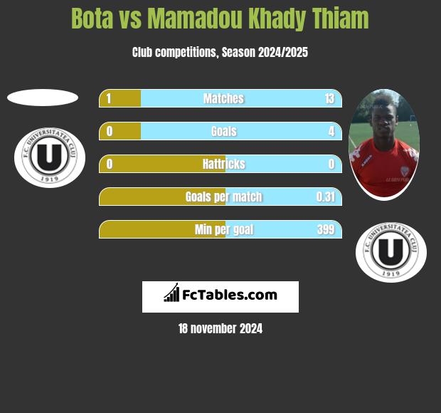 Bota vs Mamadou Khady Thiam h2h player stats