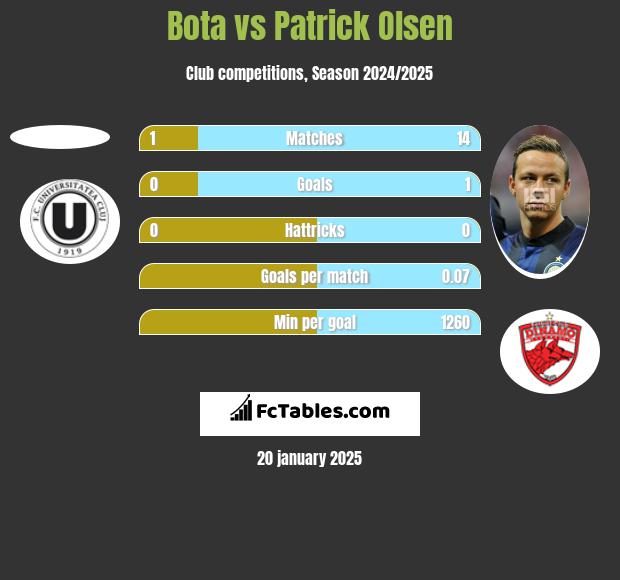 Bota vs Patrick Olsen h2h player stats