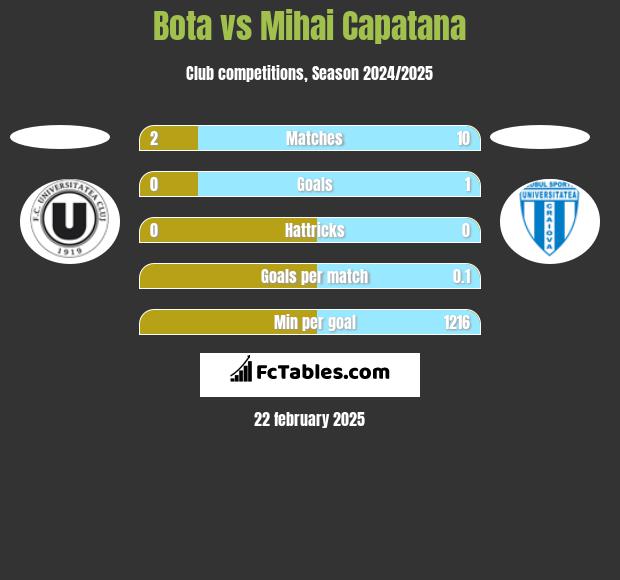 Bota vs Mihai Capatana h2h player stats