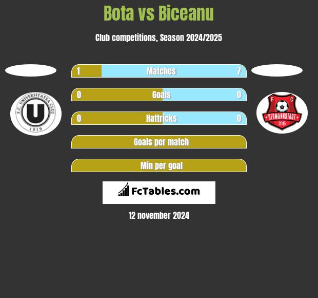 Bota vs Biceanu h2h player stats