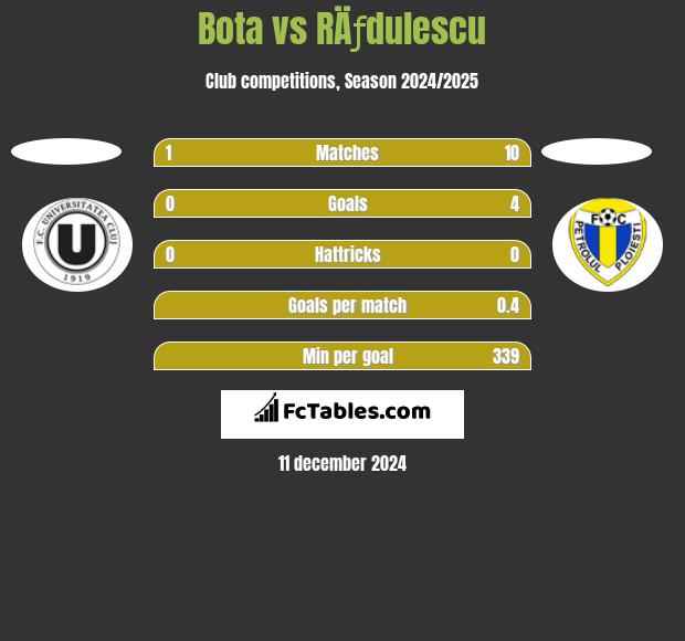 Bota vs RÄƒdulescu h2h player stats