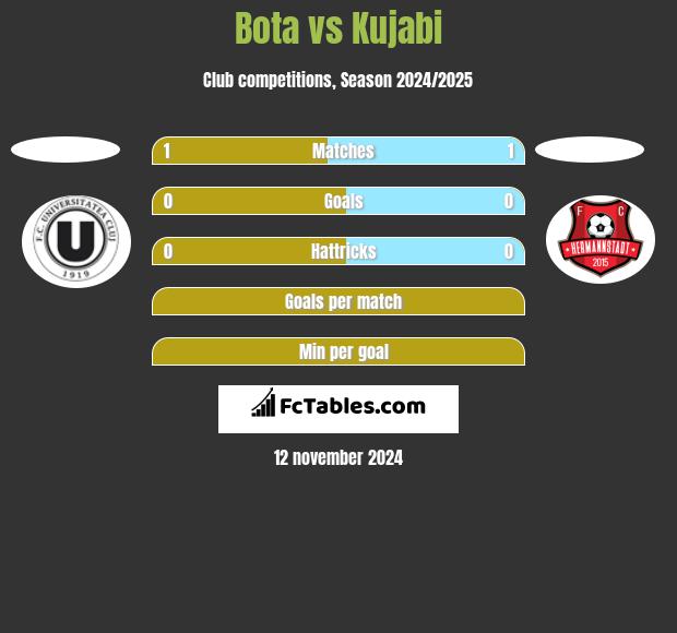 Bota vs Kujabi h2h player stats