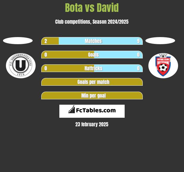 Bota vs David h2h player stats