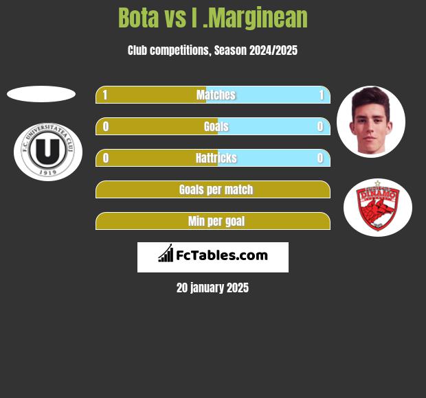 Bota vs I .Marginean h2h player stats