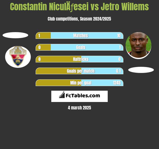 Constantin NiculÄƒesei vs Jetro Willems h2h player stats