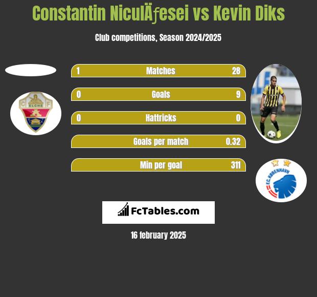 Constantin NiculÄƒesei vs Kevin Diks h2h player stats