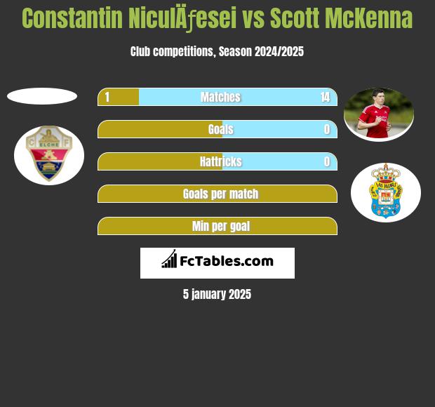 Constantin NiculÄƒesei vs Scott McKenna h2h player stats