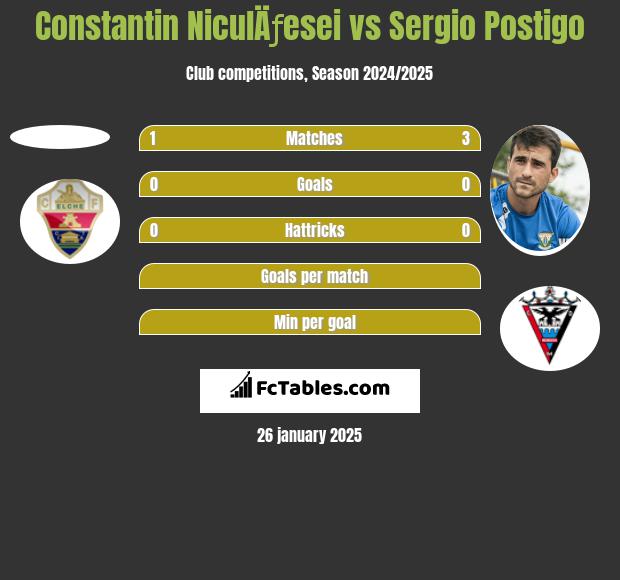 Constantin NiculÄƒesei vs Sergio Postigo h2h player stats