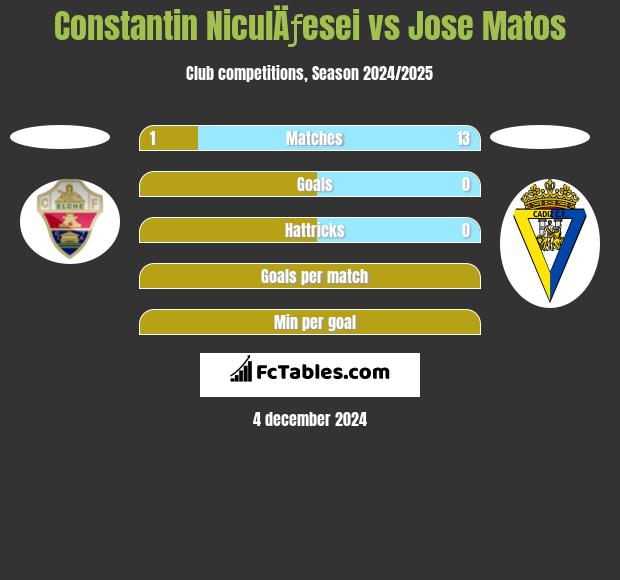 Constantin NiculÄƒesei vs Jose Matos h2h player stats