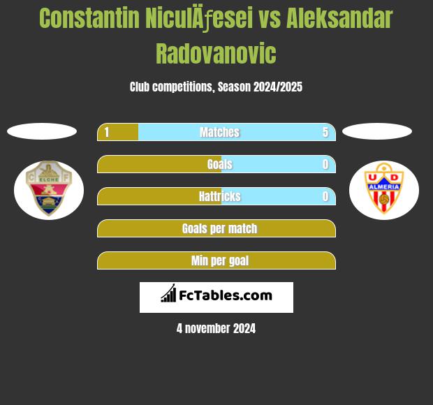 Constantin NiculÄƒesei vs Aleksandar Radovanovic h2h player stats