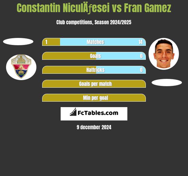 Constantin NiculÄƒesei vs Fran Gamez h2h player stats