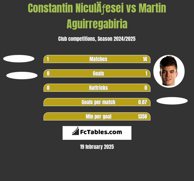 Constantin NiculÄƒesei vs Martin Aguirregabiria h2h player stats