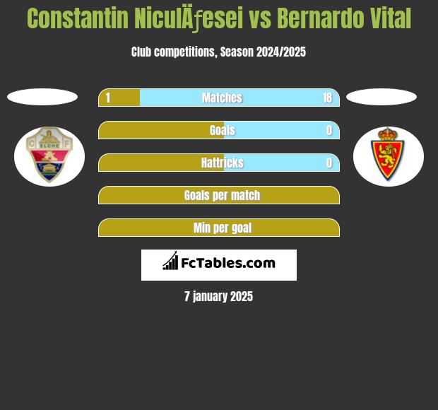 Constantin NiculÄƒesei vs Bernardo Vital h2h player stats