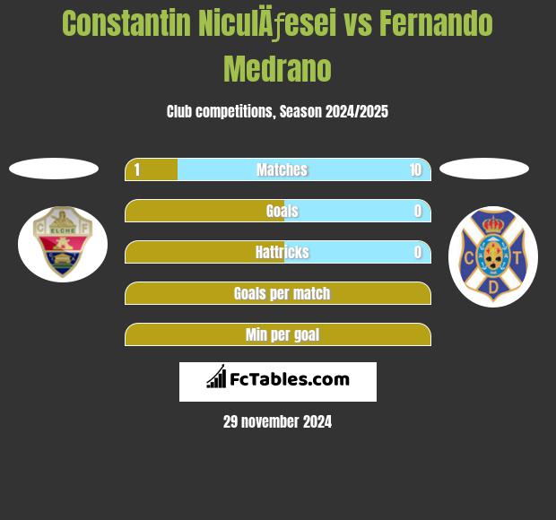 Constantin NiculÄƒesei vs Fernando Medrano h2h player stats