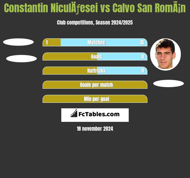 Constantin NiculÄƒesei vs Calvo San RomÃ¡n h2h player stats