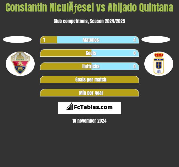 Constantin NiculÄƒesei vs Ahijado Quintana h2h player stats