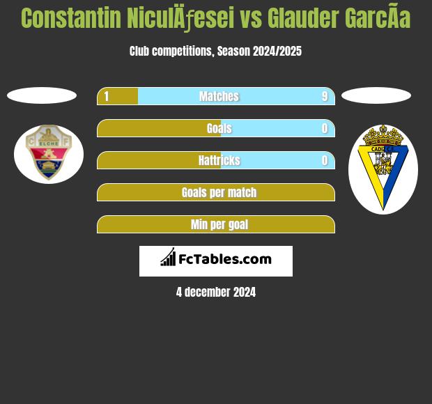 Constantin NiculÄƒesei vs Glauder GarcÃ­a h2h player stats