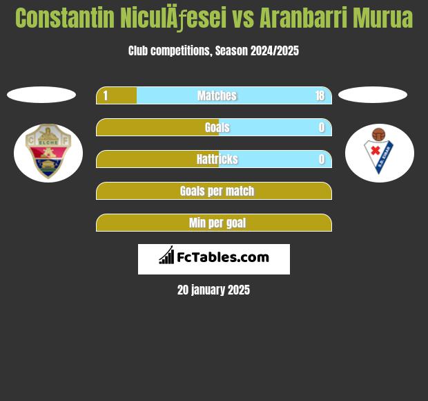 Constantin NiculÄƒesei vs Aranbarri Murua h2h player stats