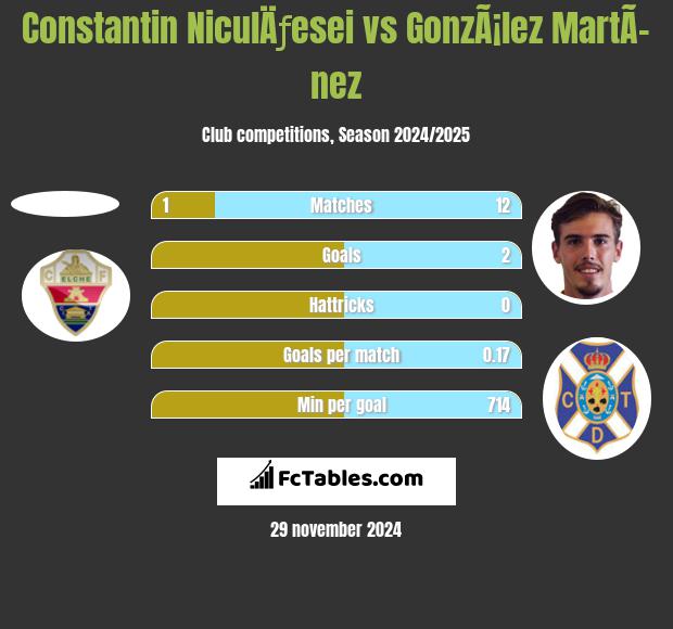 Constantin NiculÄƒesei vs GonzÃ¡lez MartÃ­nez h2h player stats