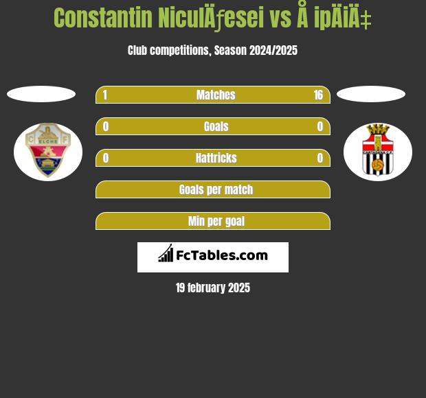 Constantin NiculÄƒesei vs Å ipÄiÄ‡ h2h player stats