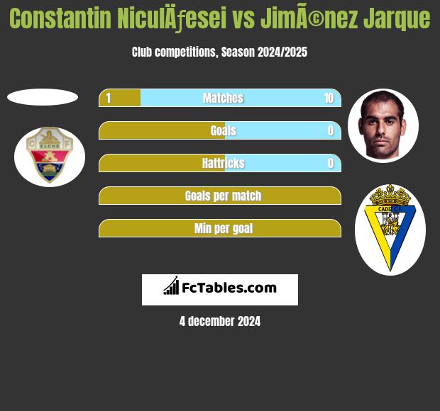 Constantin NiculÄƒesei vs JimÃ©nez Jarque h2h player stats