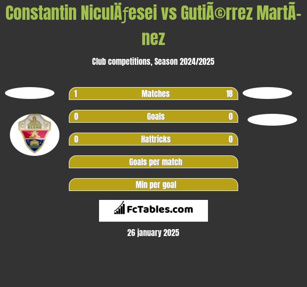 Constantin NiculÄƒesei vs GutiÃ©rrez MartÃ­nez h2h player stats