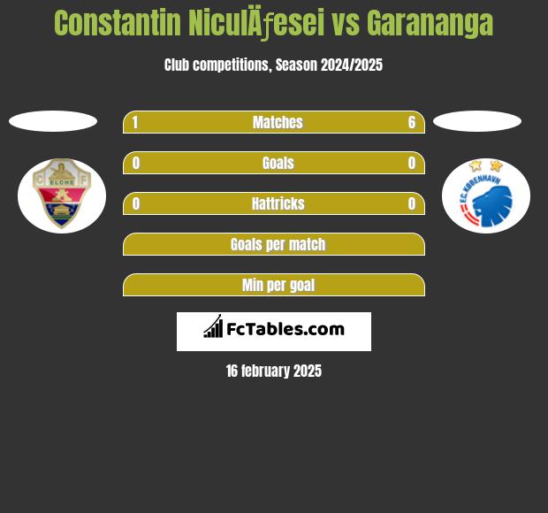 Constantin NiculÄƒesei vs Garananga h2h player stats