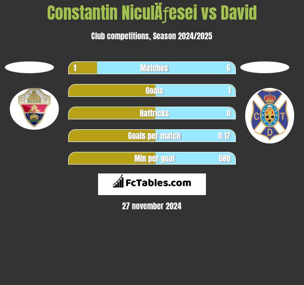 Constantin NiculÄƒesei vs David h2h player stats