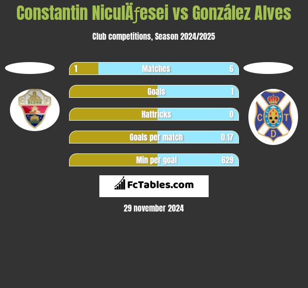 Constantin NiculÄƒesei vs González Alves h2h player stats