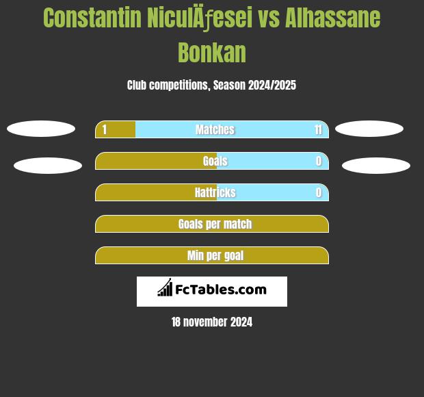 Constantin NiculÄƒesei vs Alhassane Bonkan h2h player stats