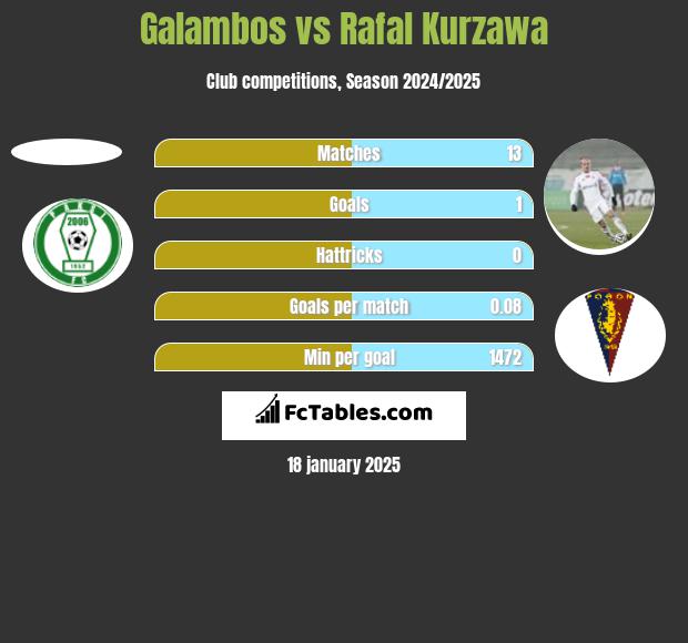 Galambos vs Rafał Kurzawa h2h player stats