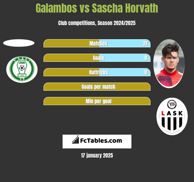 Galambos vs Sascha Horvath h2h player stats