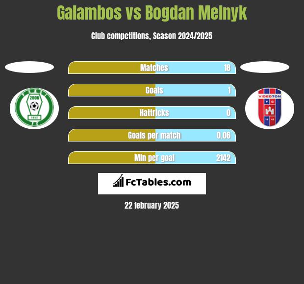 Galambos vs Bogdan Melnyk h2h player stats