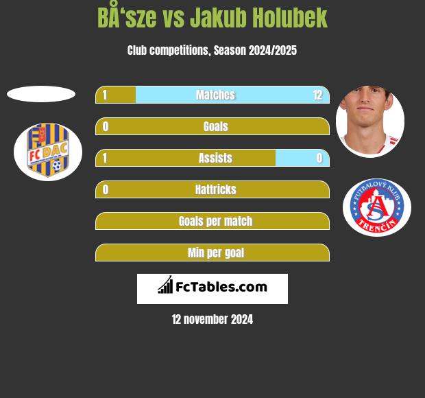 BÅ‘sze vs Jakub Holubek h2h player stats