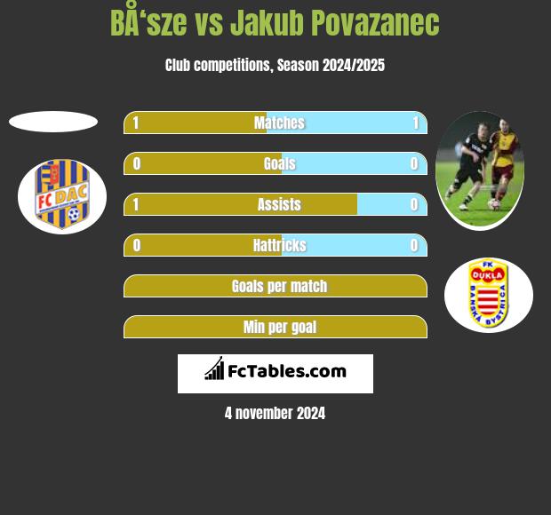 BÅ‘sze vs Jakub Povazanec h2h player stats