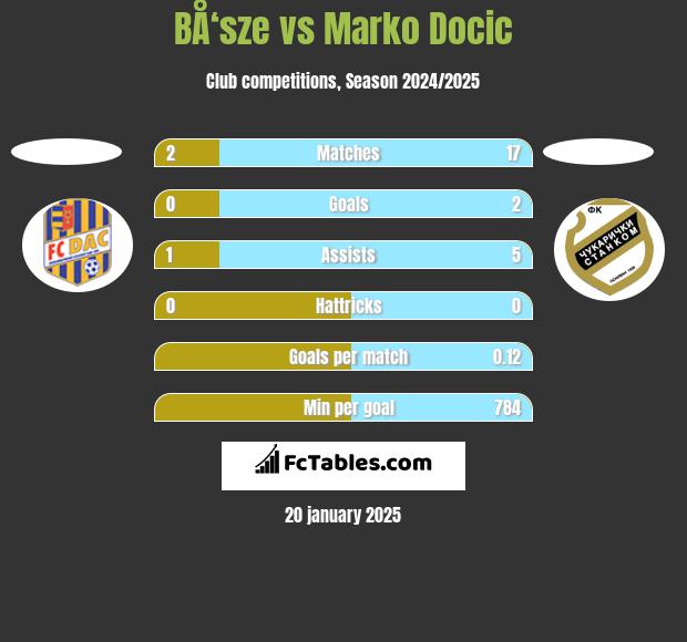 BÅ‘sze vs Marko Docic h2h player stats