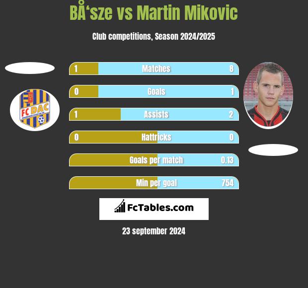 BÅ‘sze vs Martin Mikovic h2h player stats