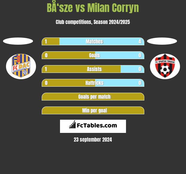 BÅ‘sze vs Milan Corryn h2h player stats